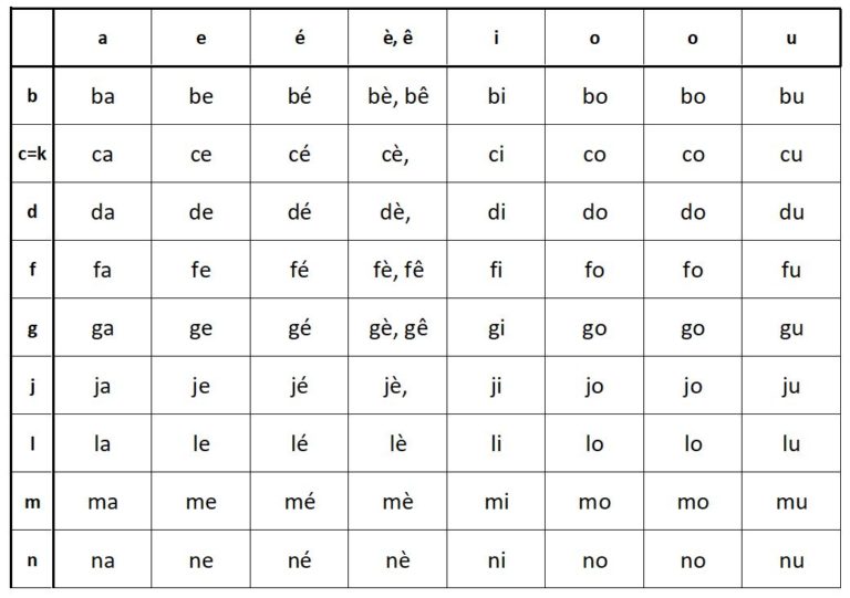 Tableau Des Syllabes